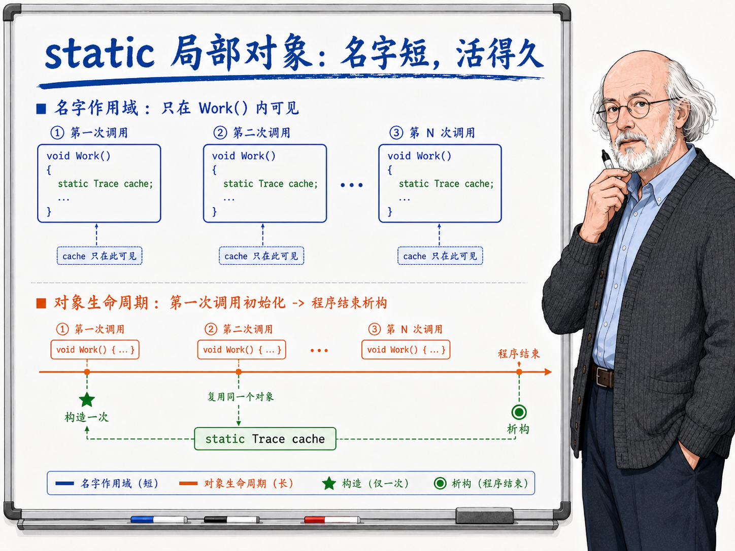 C++ 静态局部对象的名字作用域和对象生命周期示意图