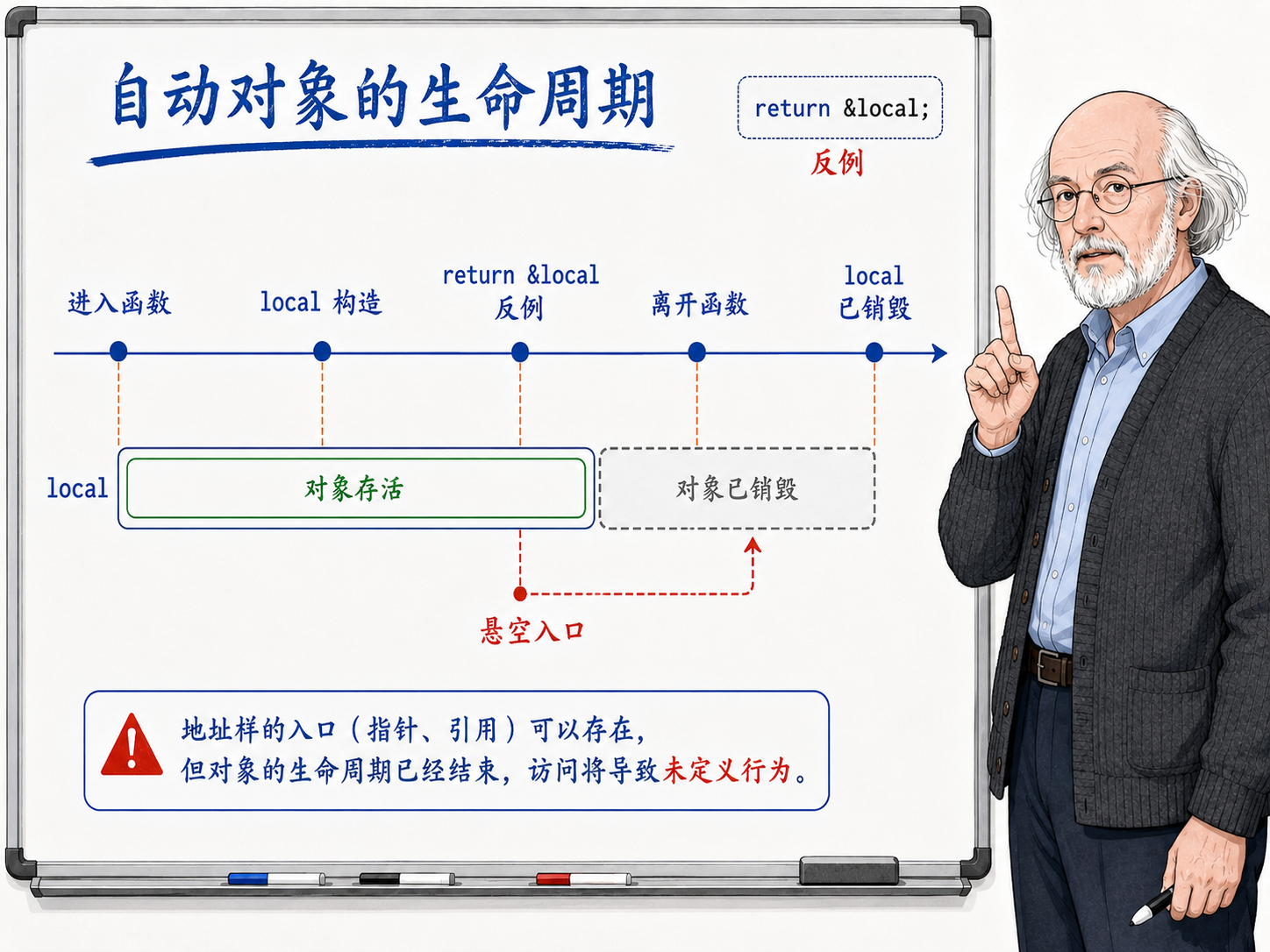 C++ 自动对象的生命周期示意图