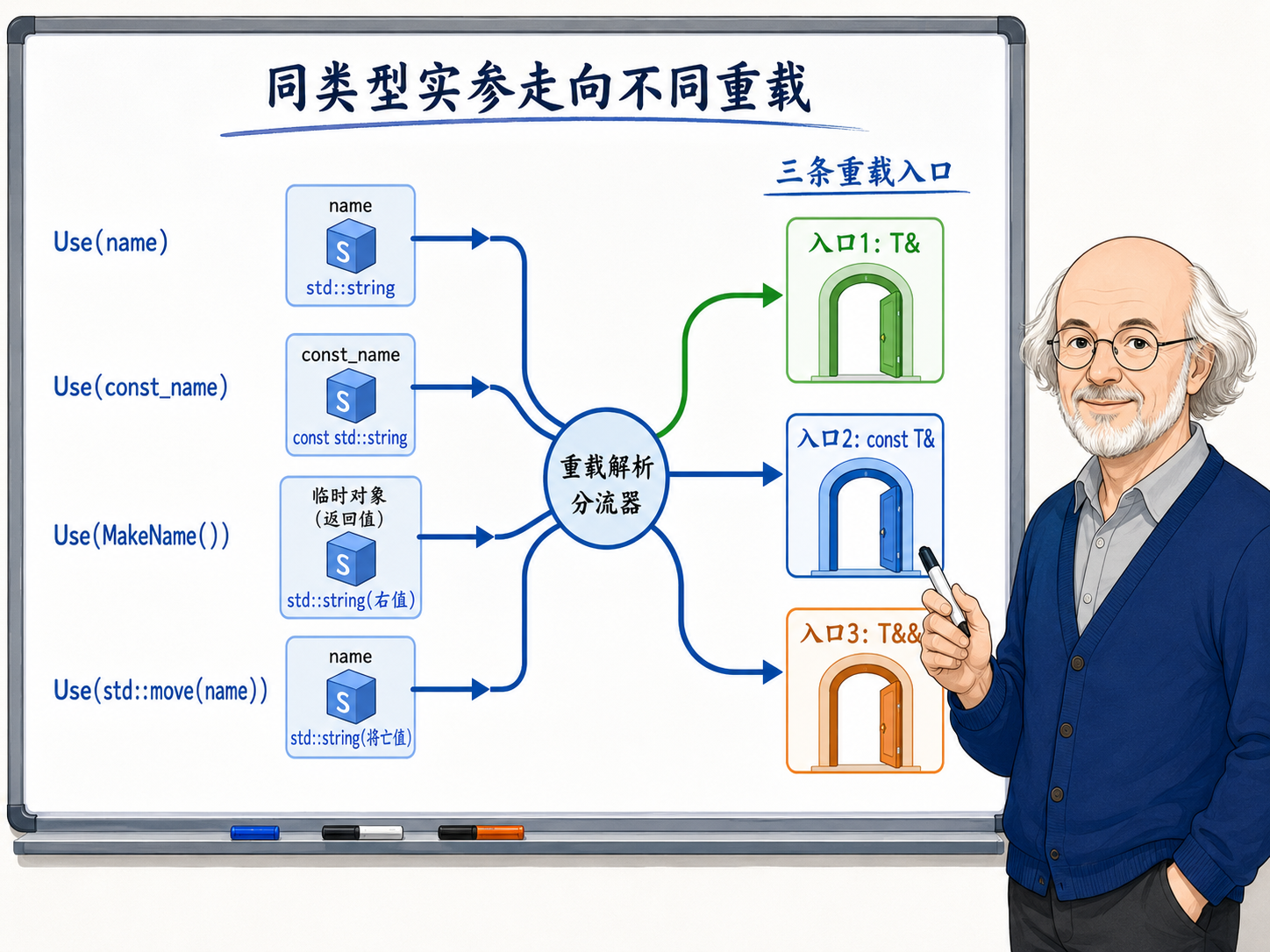 C++ 表达式的结果，为什么还分身份示意图