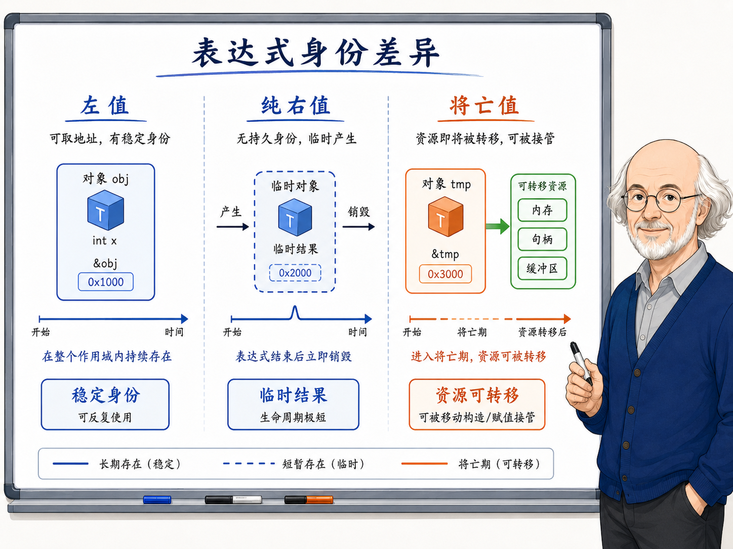 C++ 表达式算完以后，结果有没有身份示意图