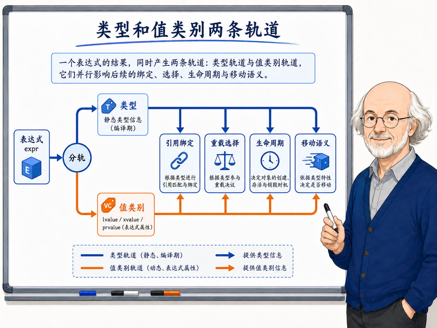 C++ 类型和值类别两条轨道的概念示意图