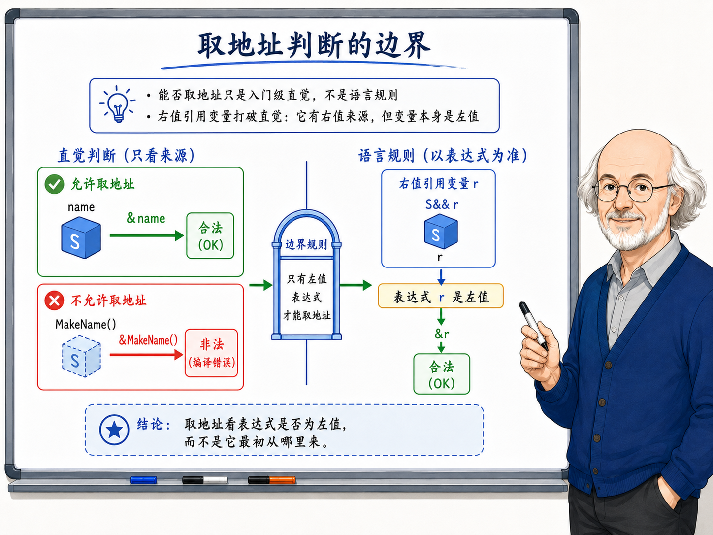 C++ 能取地址，是一个有边界的入门直觉示意图
