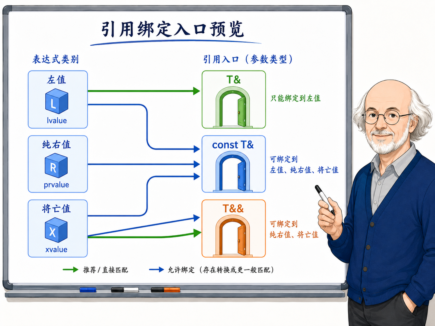 C++ 引用绑定入口预览示意图