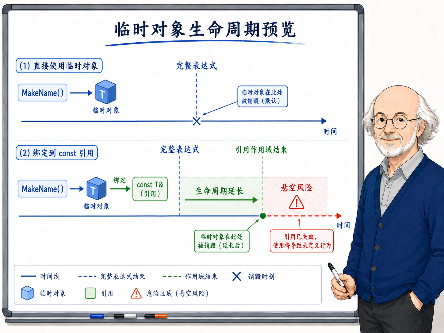 C++ 临时对象生命周期预览示意图