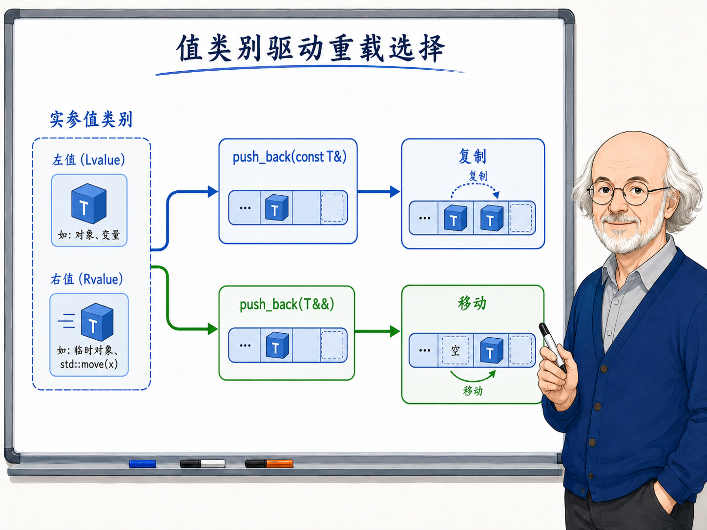 C++ 值类别驱动重载选择的示例示意图