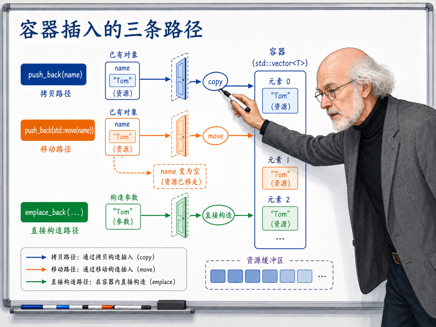 C++ 容器插入的三条路径示意图