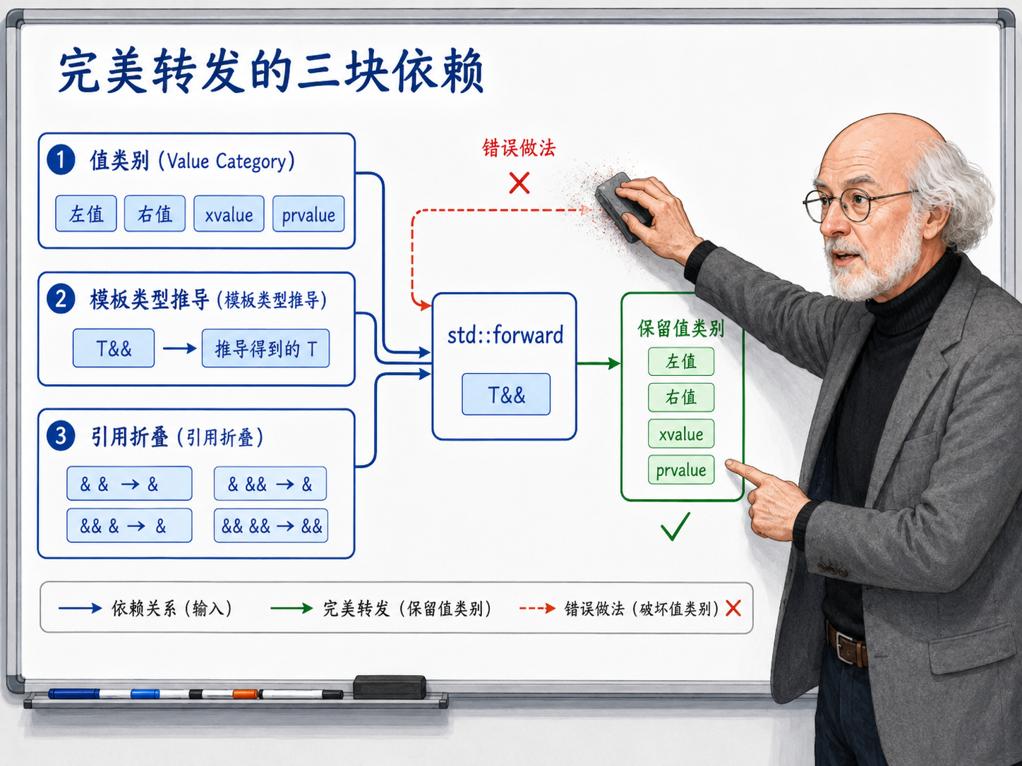 C++ 完美转发的三块依赖示意图