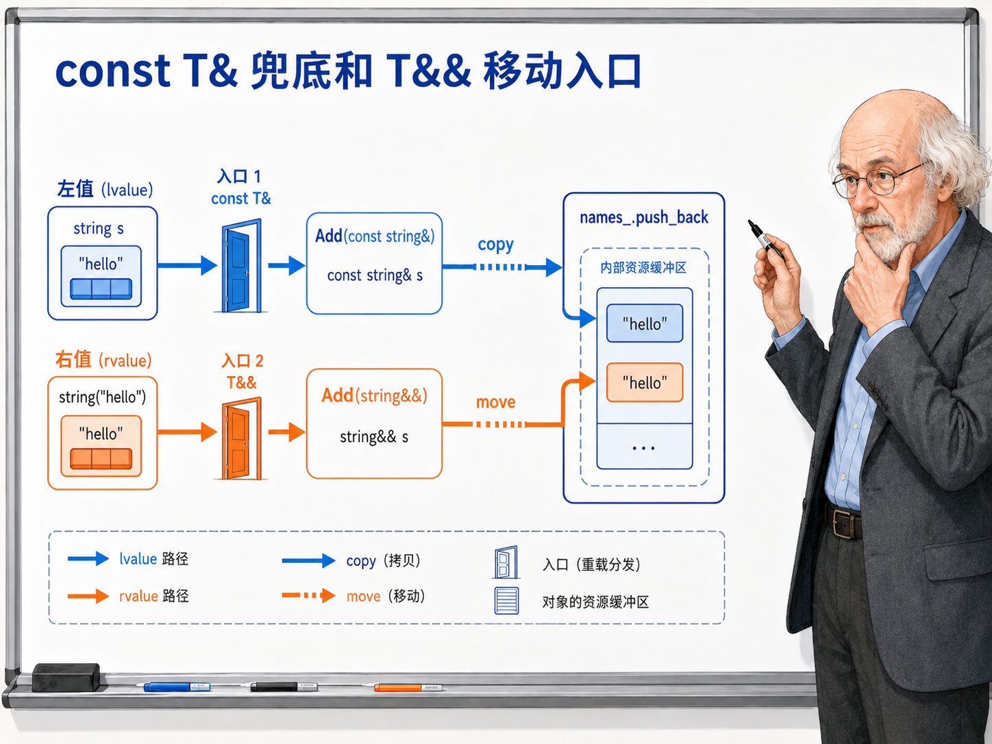 C++ const T&兜底和T&&移动入口的重载选择流程