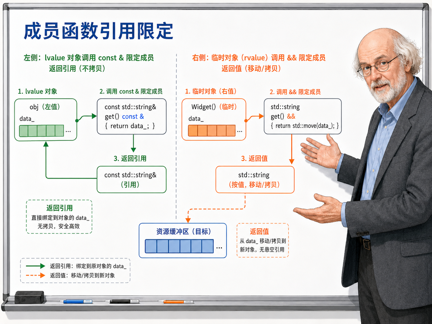 C++ 成员函数引用限定的两种情况示意图