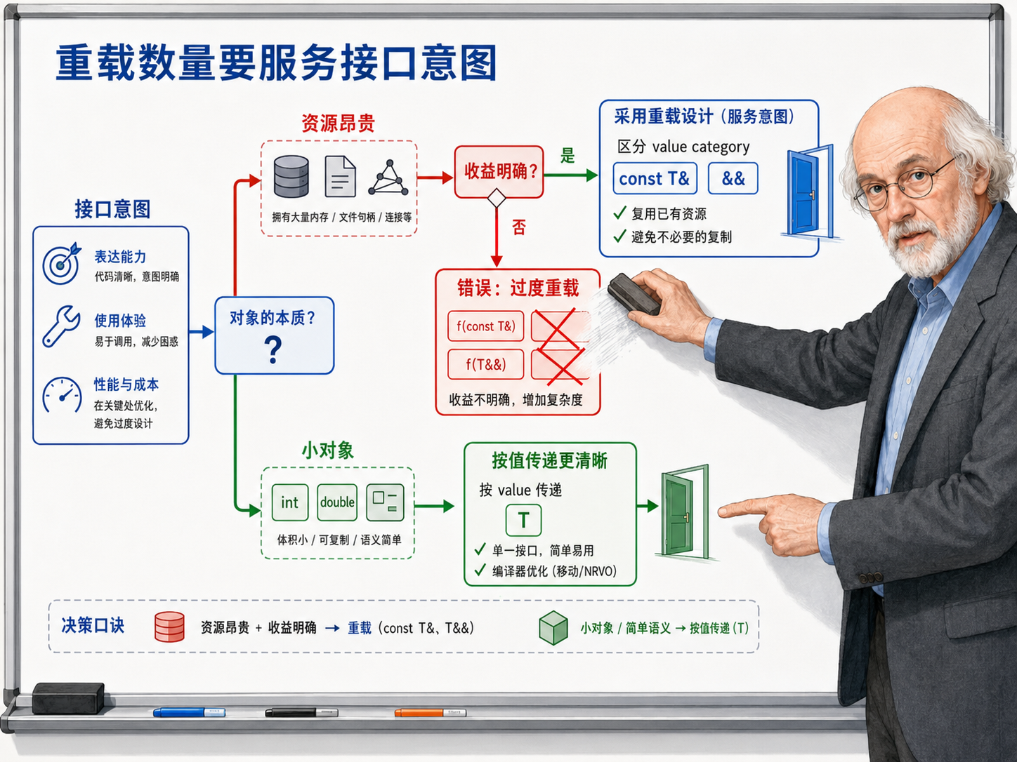 C++ 重载越多，接口意图越要清楚示意图