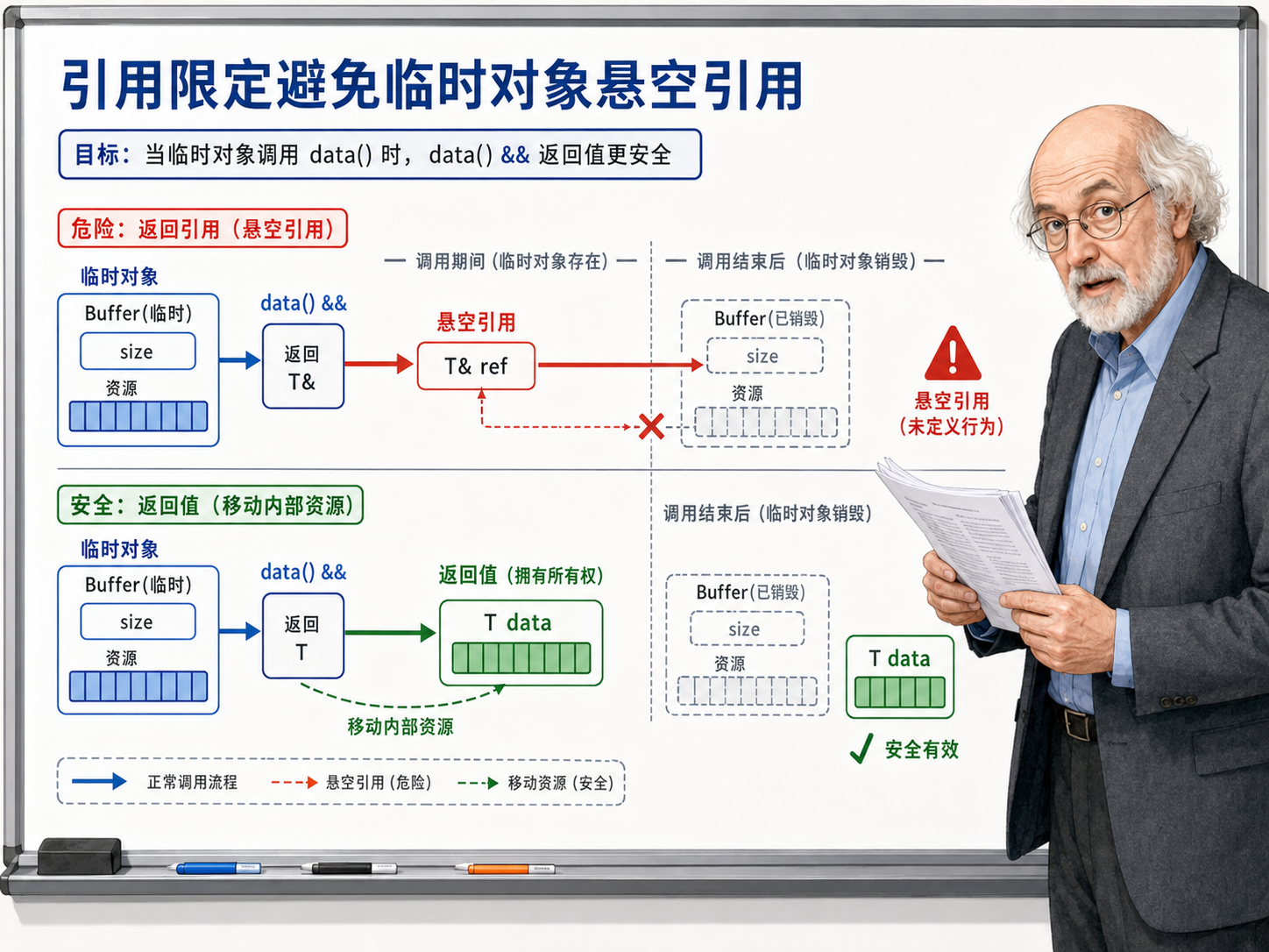 C++ 引用限定避免临时对象悬空引用示意图