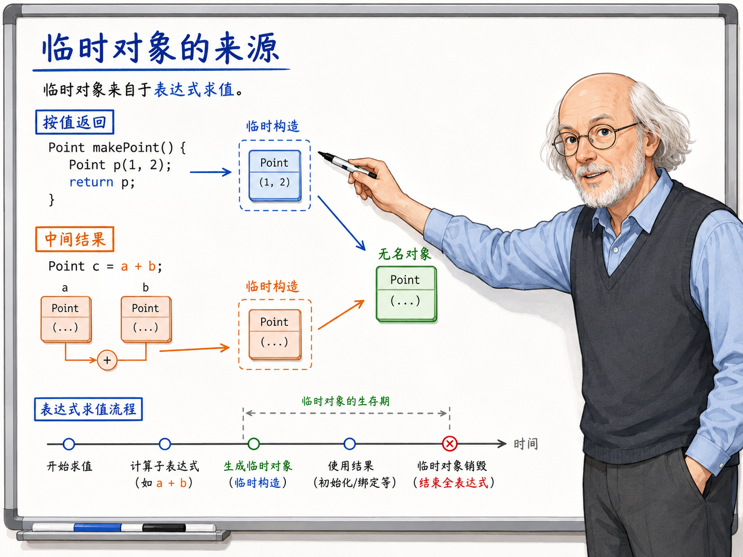 C++ 临时对象的从表达式求值的生命周期示意图