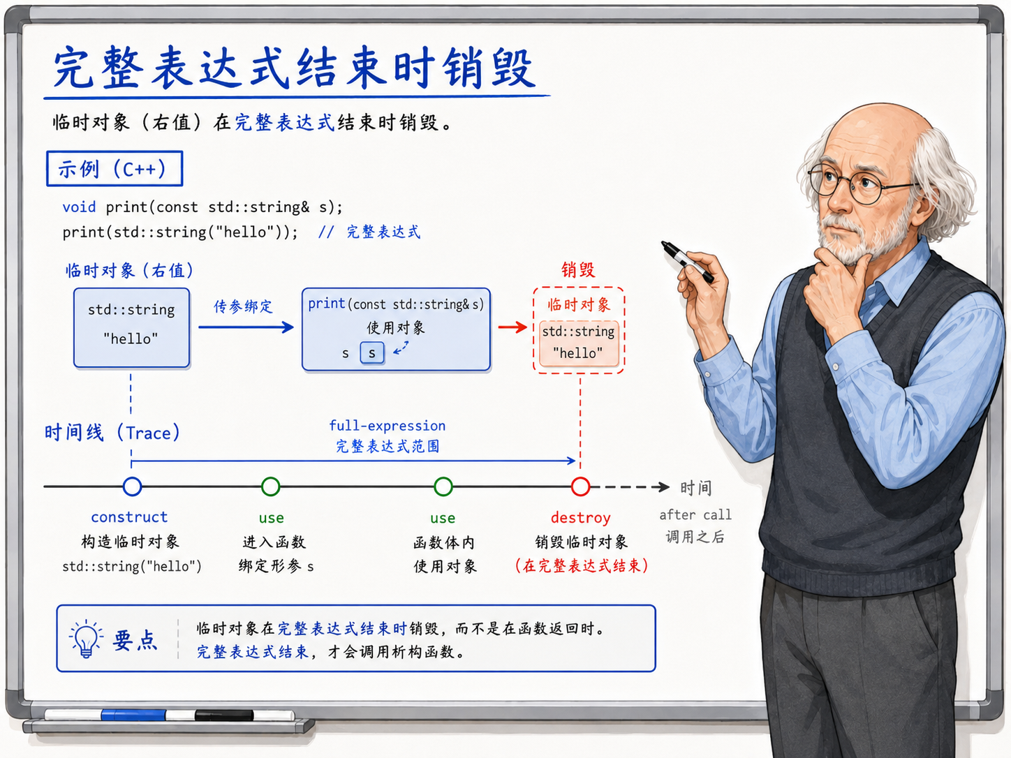 C++ 完整表达式结束时销毁示意图