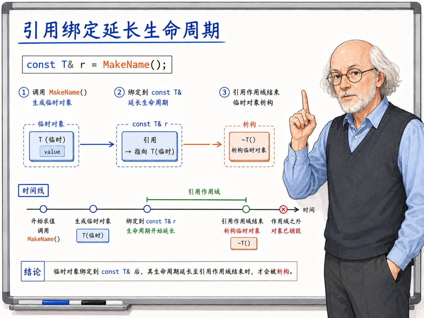 C++ 局部 const T& 可以延长临时对象生命周期示意图