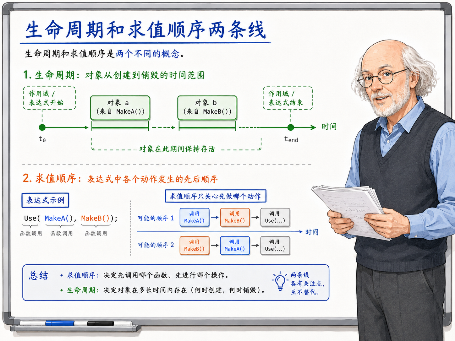 C++ 生命周期和求值顺序是两条时间线示意图