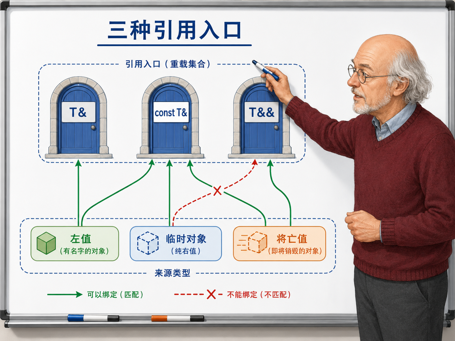 C++ T& 要的是可定位、可修改的对象示意图