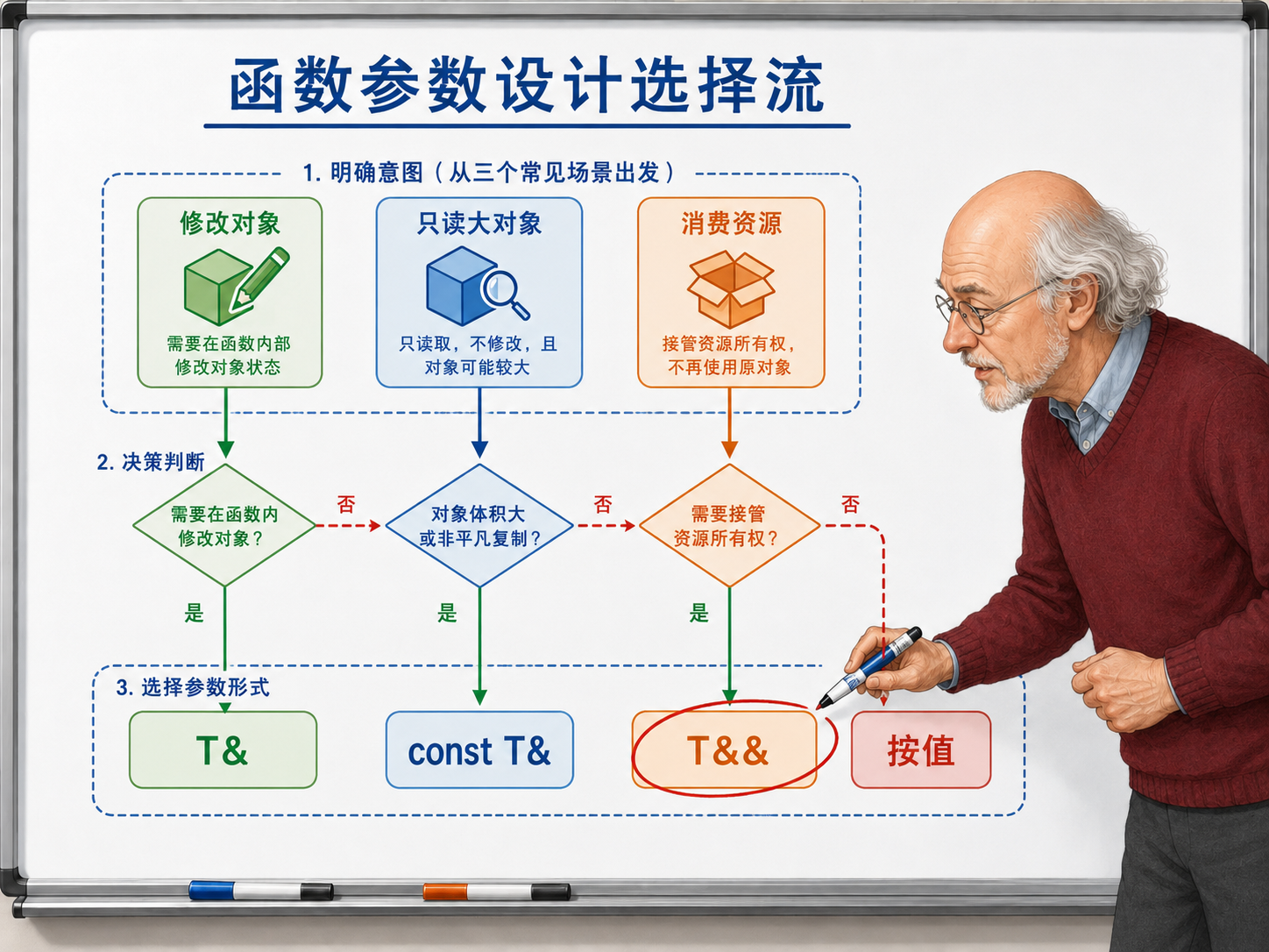 C++ 函数参数设计选择流示意图