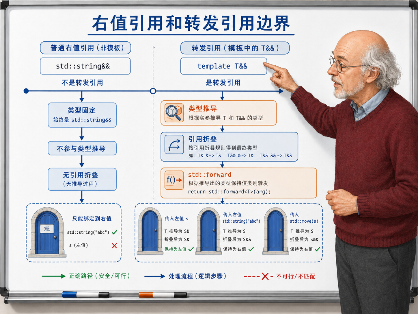 C++ 右值引用和转发引用的边界示意图