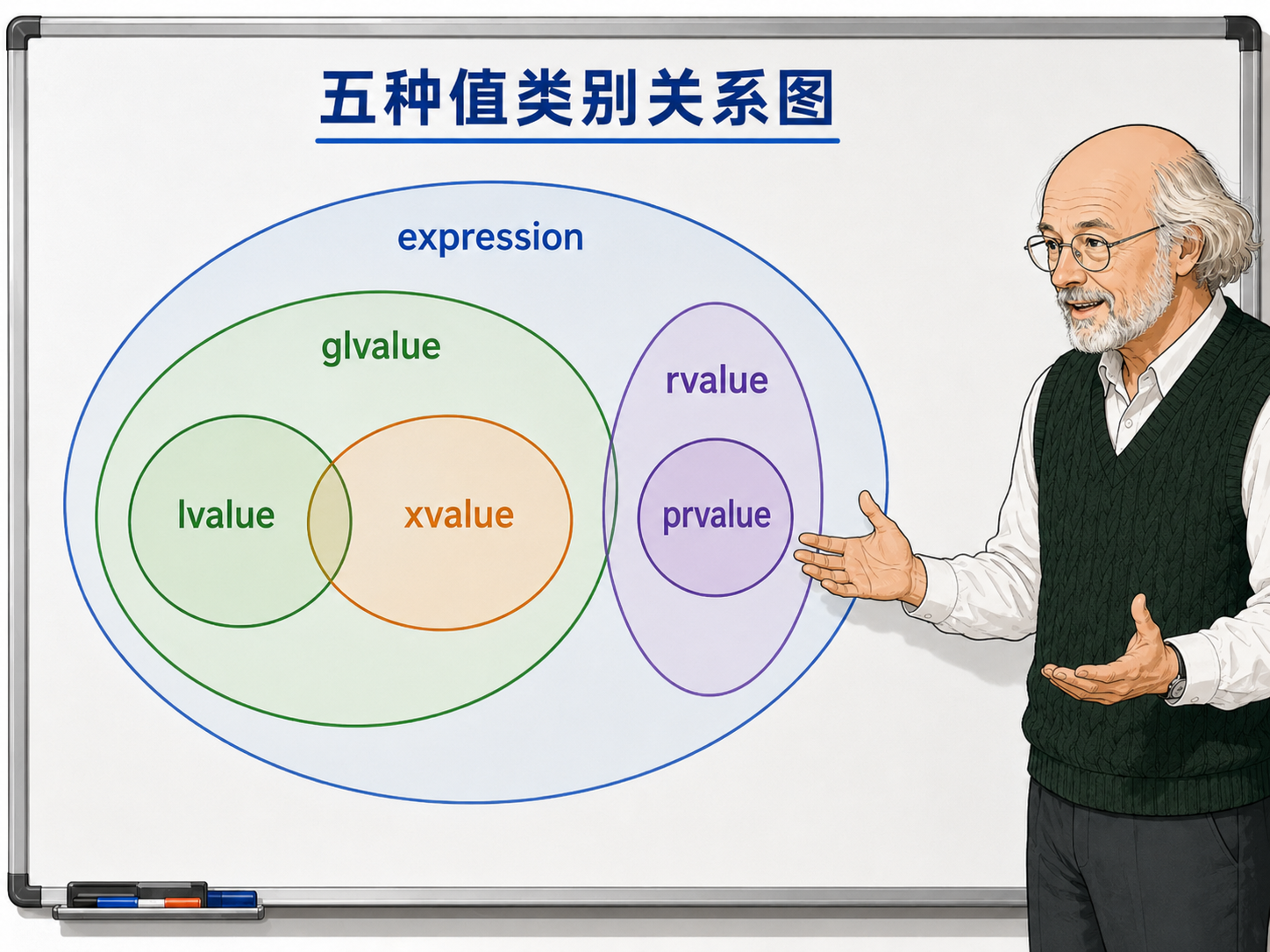 C++ 五种值类别关系图