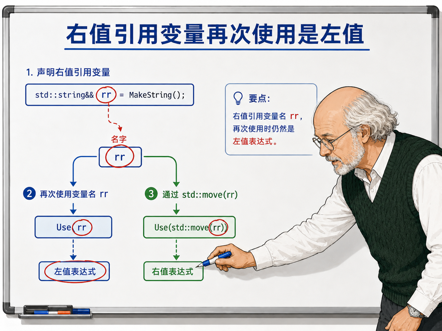 C++ 右值引用变量再次使用时是左值的示例示意图