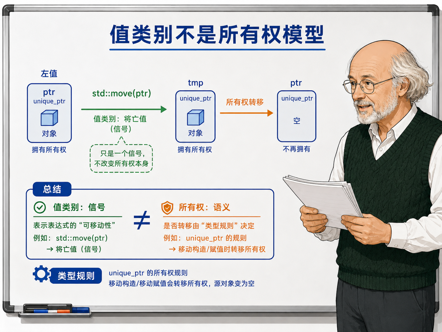 C++ 值类别不是所有权模型示意图
