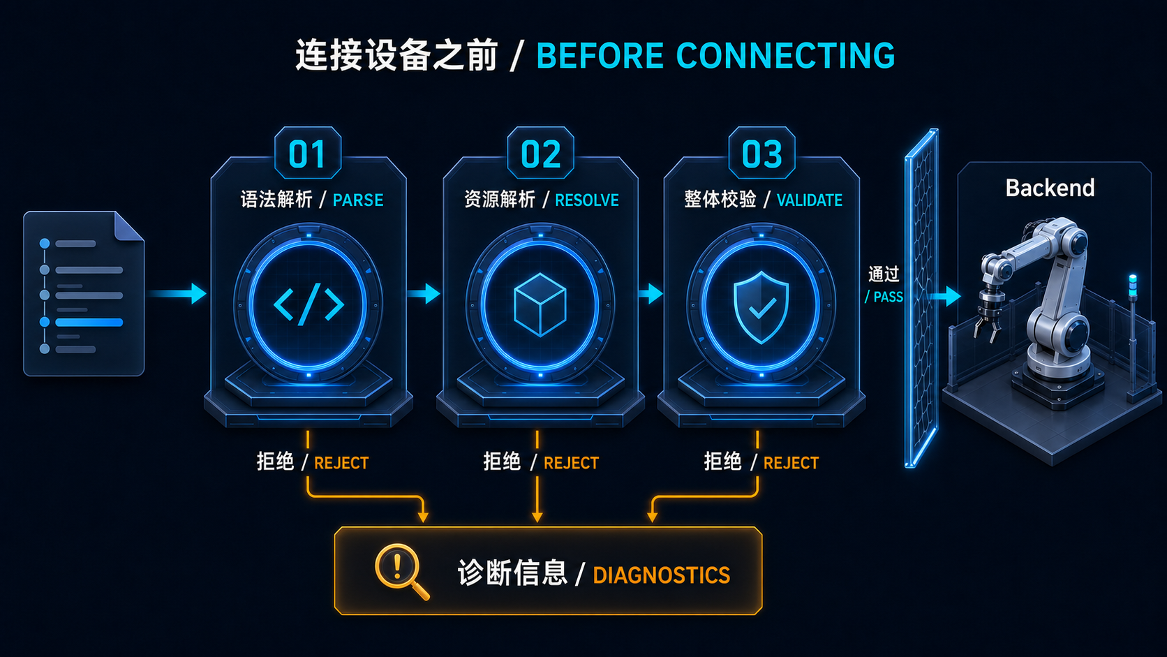 C++ 连接设备前的三道防线示意图
