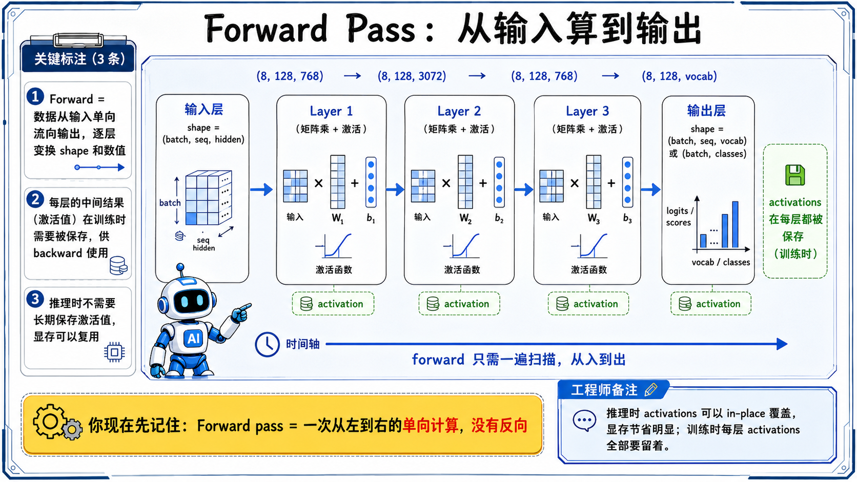 Forward Pass从输入算到输出示意图