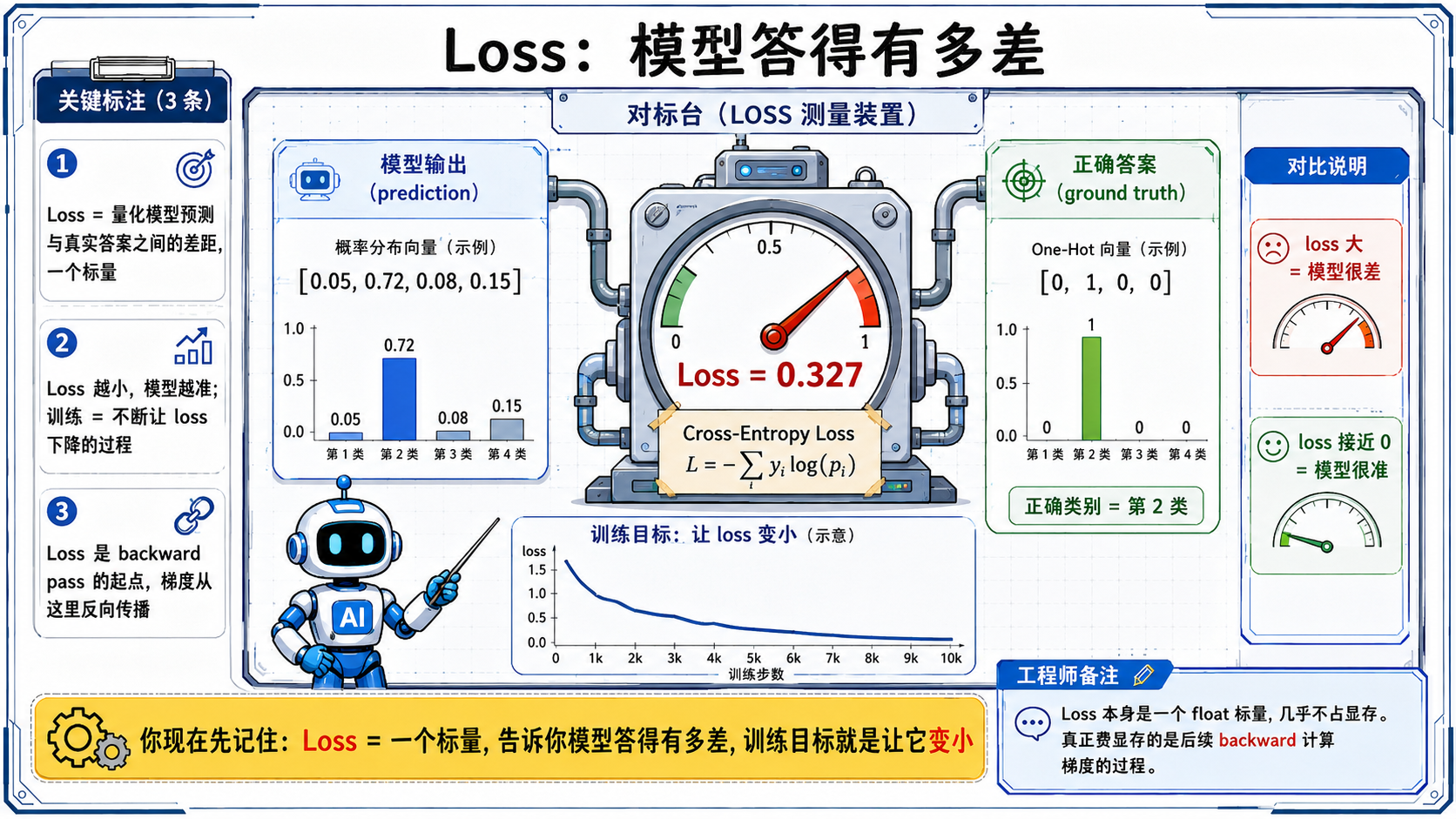 Loss的计算与意义示意图