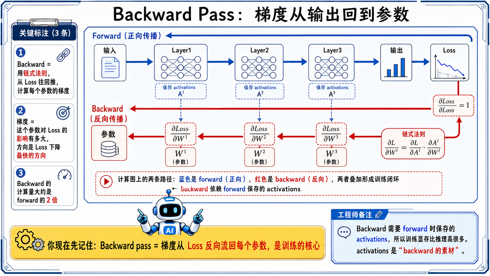神经网络训练中Backward Pass(反向传播)示意图