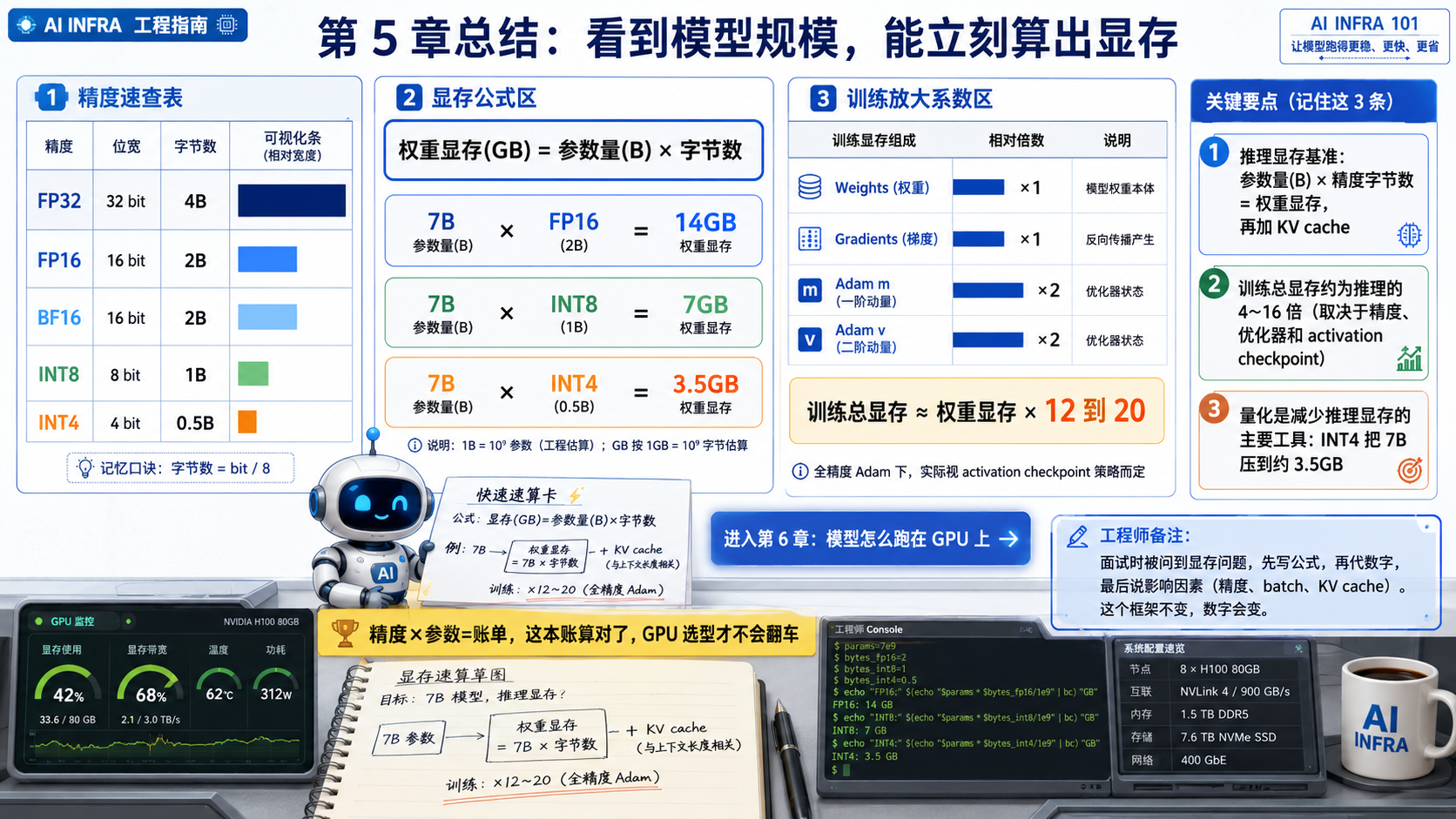 速算表,用于快速算出模型运行所需显存示意图