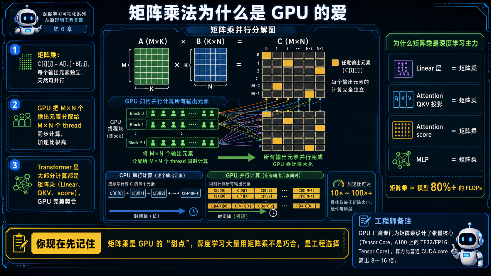 以矩阵乘法为什么是GPU的爱为题示意图