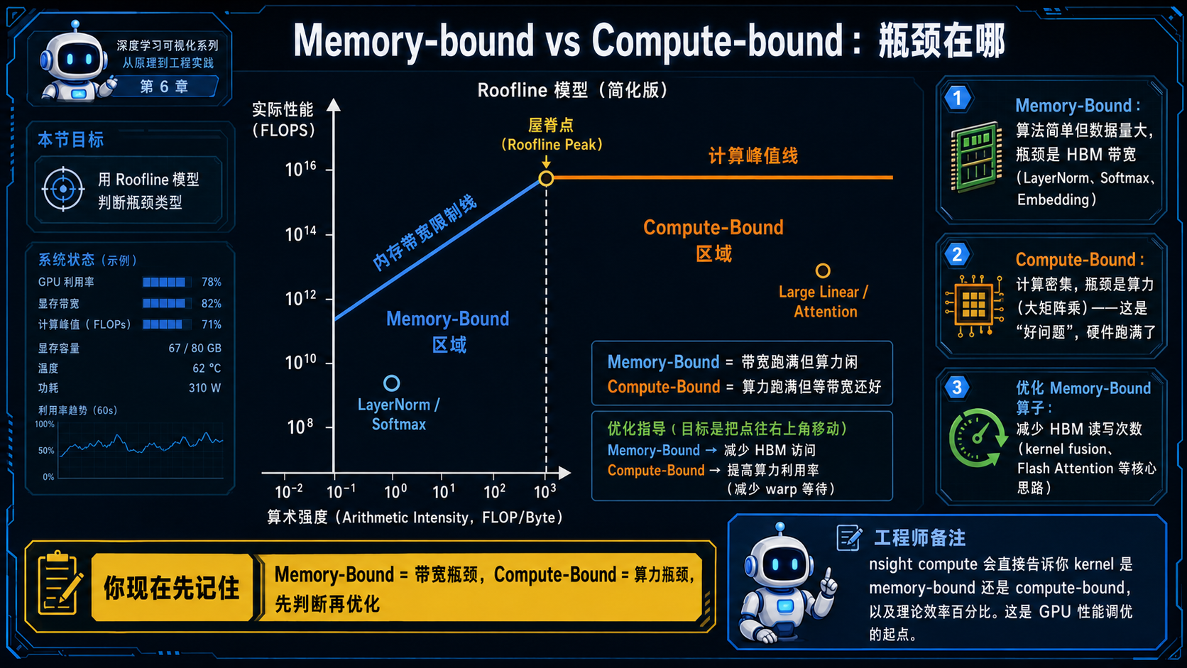 Memory-bound vs Compute-bound(带宽瓶颈 vs 算力瓶颈)的Roofline模型简化版示意图