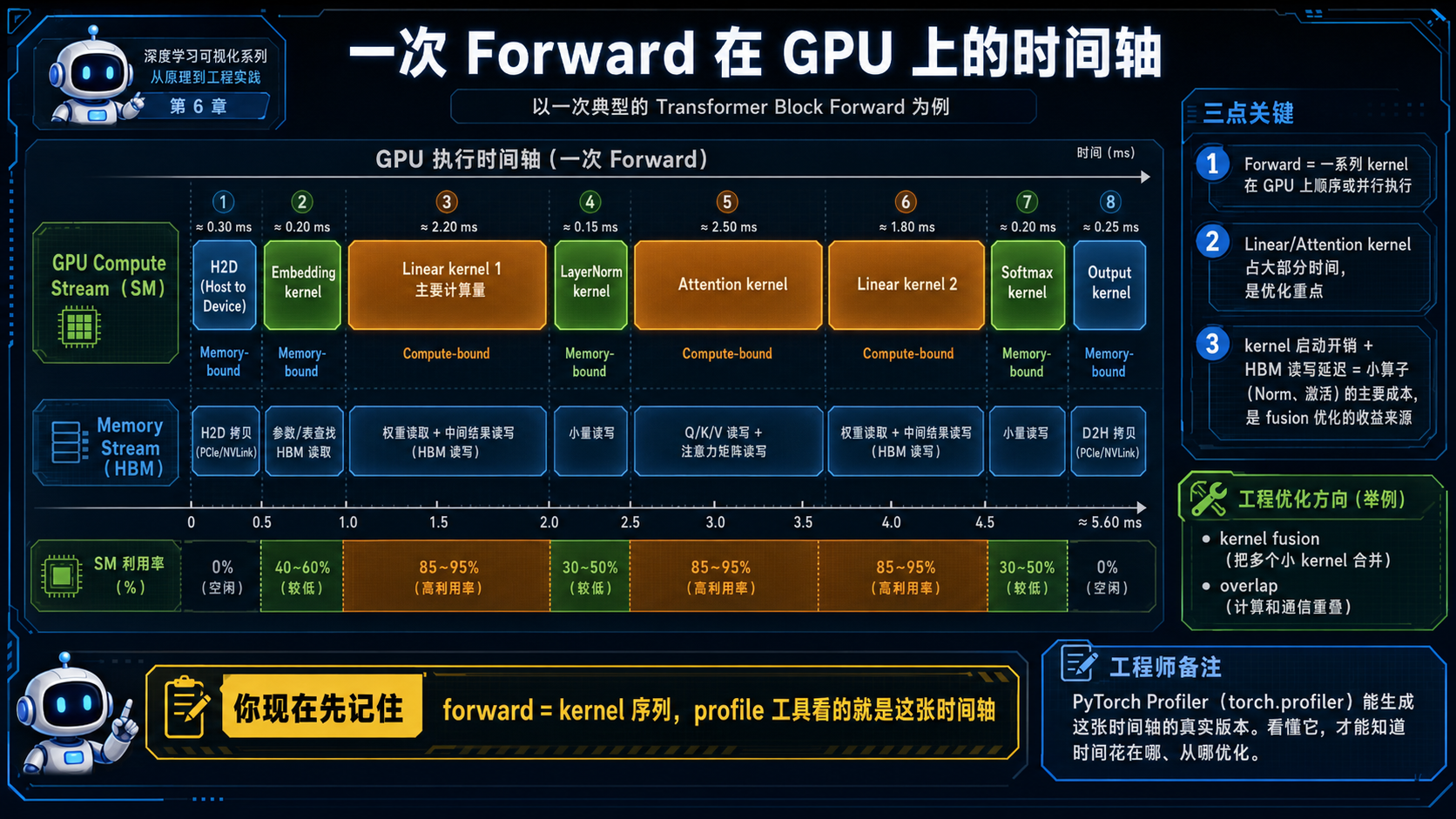 Transformer Block Forward在GPU上的时间轴示意图