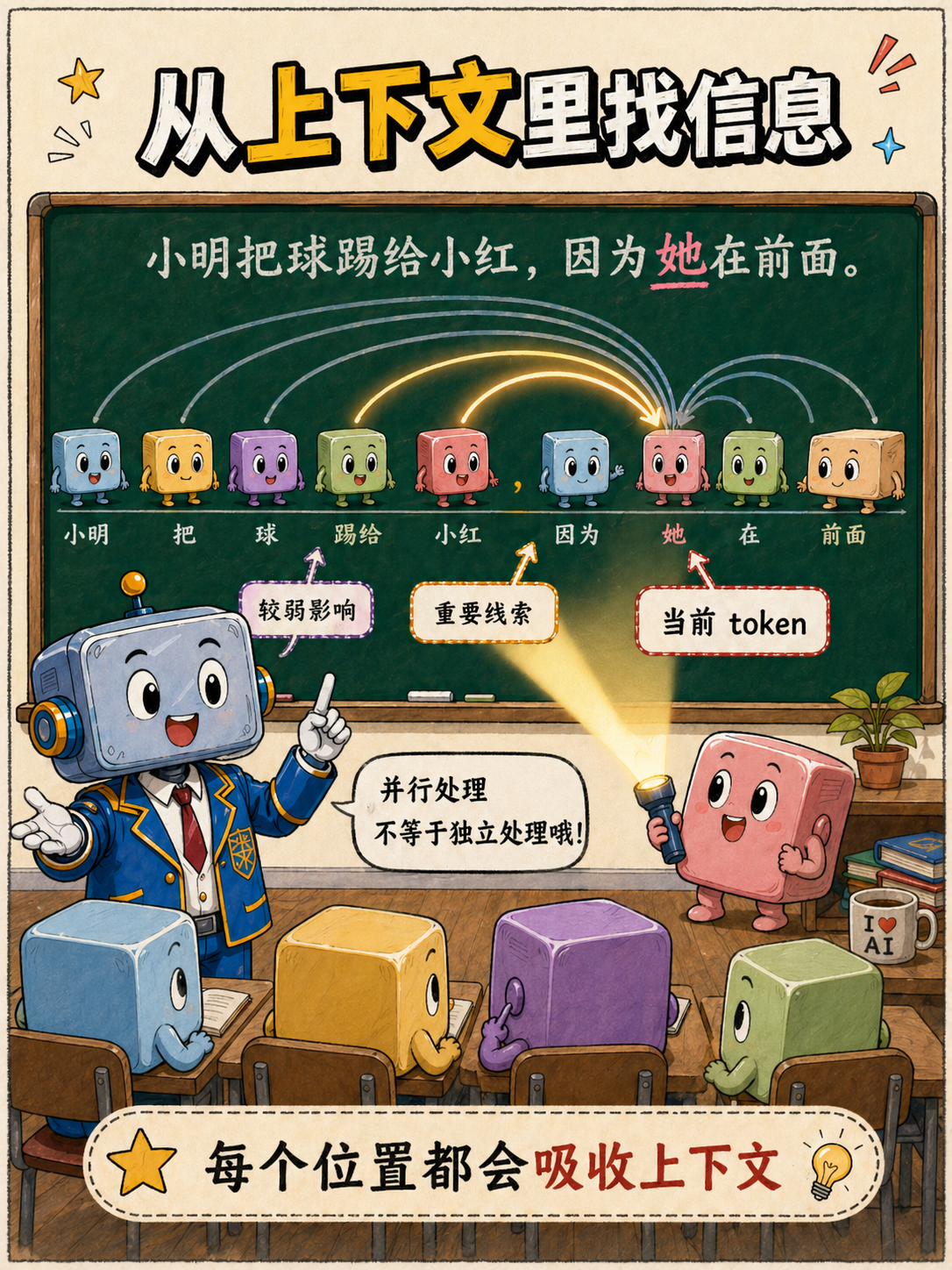 每个位置都会从上下文找信息示意图