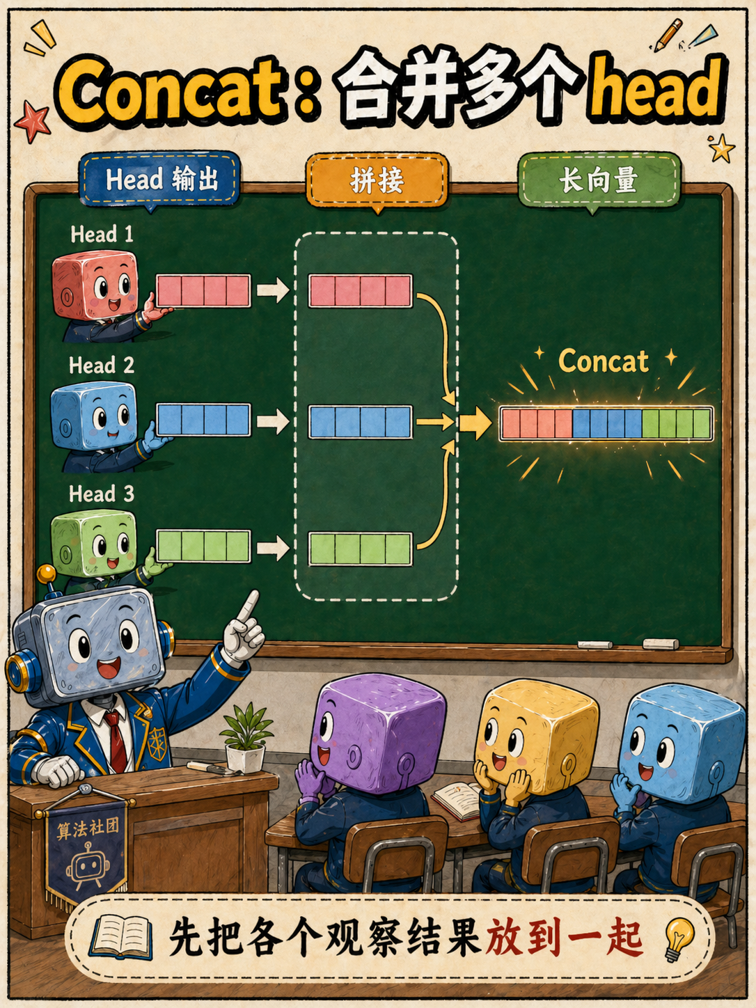 Concat:合并多个head示意图