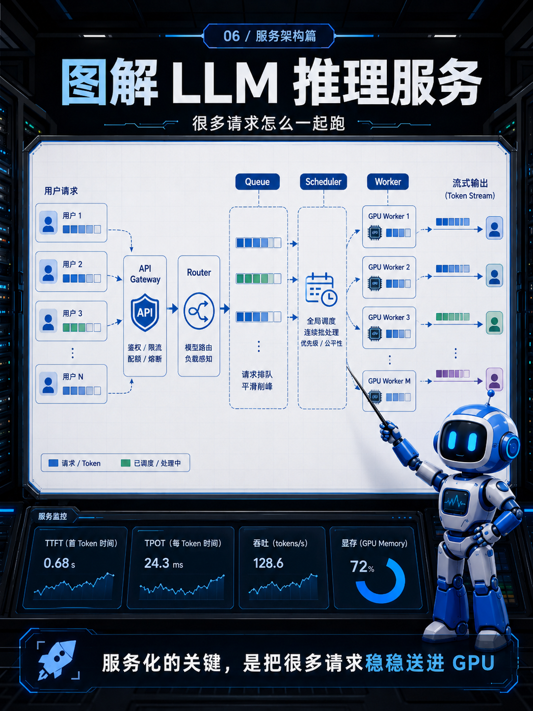 LLM推理服务架构示意图