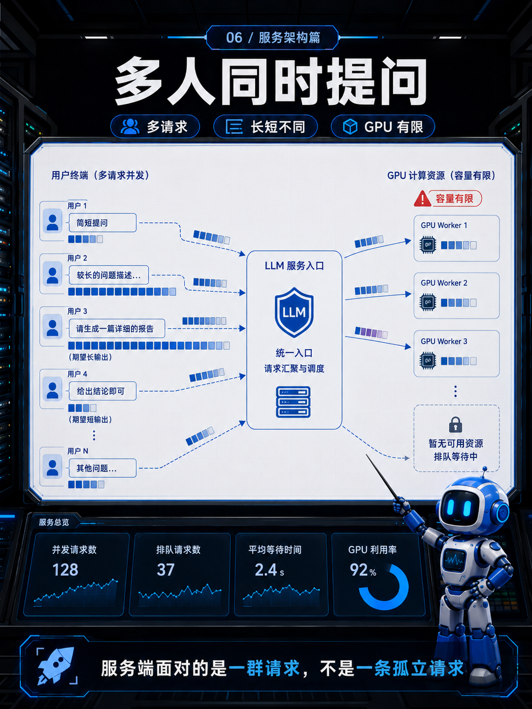 多人同时提问的LLM服务架构示意图