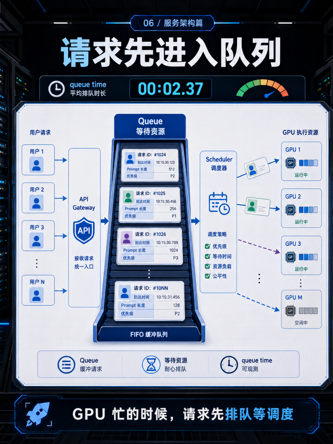 LLM推理服务中请求先进入队列的流程