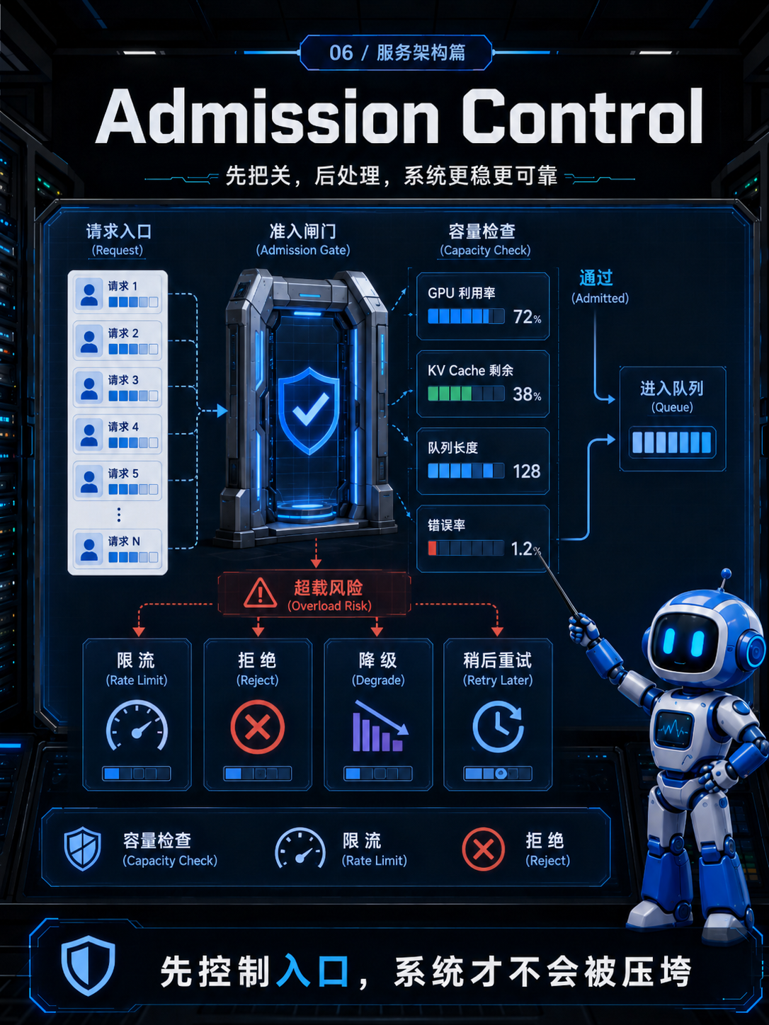 LLM推理服务中Admission Control的工作流程