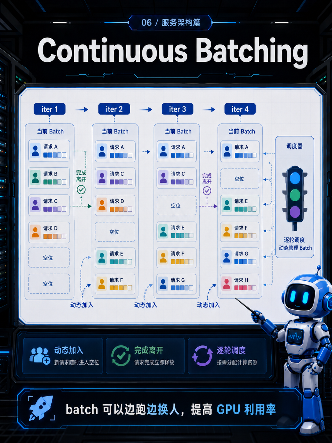 Continuous Batching的工作流程