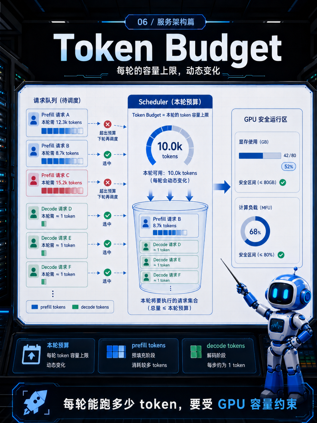 LLM推理服务中Token Budget的每轮容量上限及动态变化情况示意图