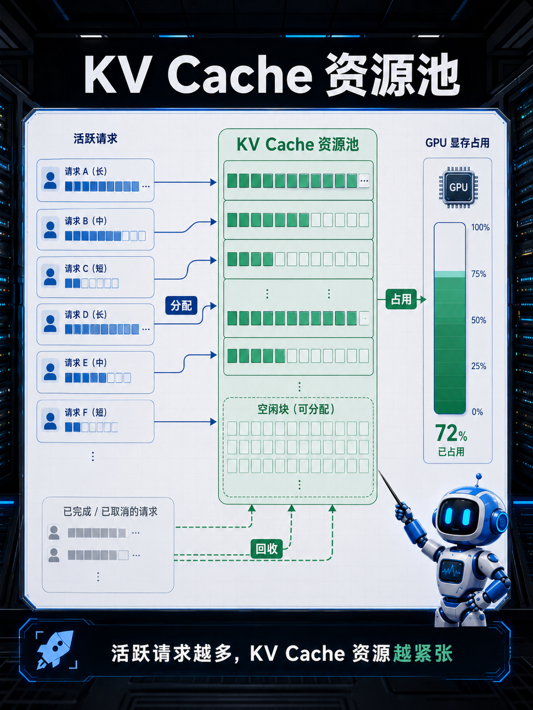 KV Cache资源池的工作原理示意图