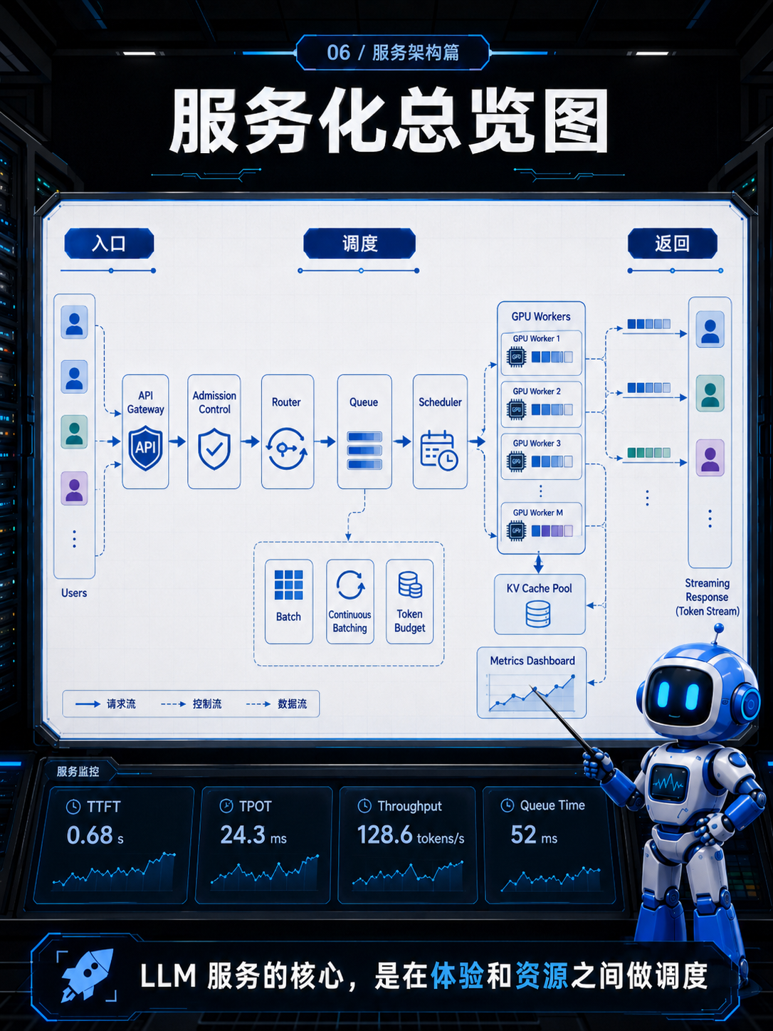 LLM服务的服务化总览图