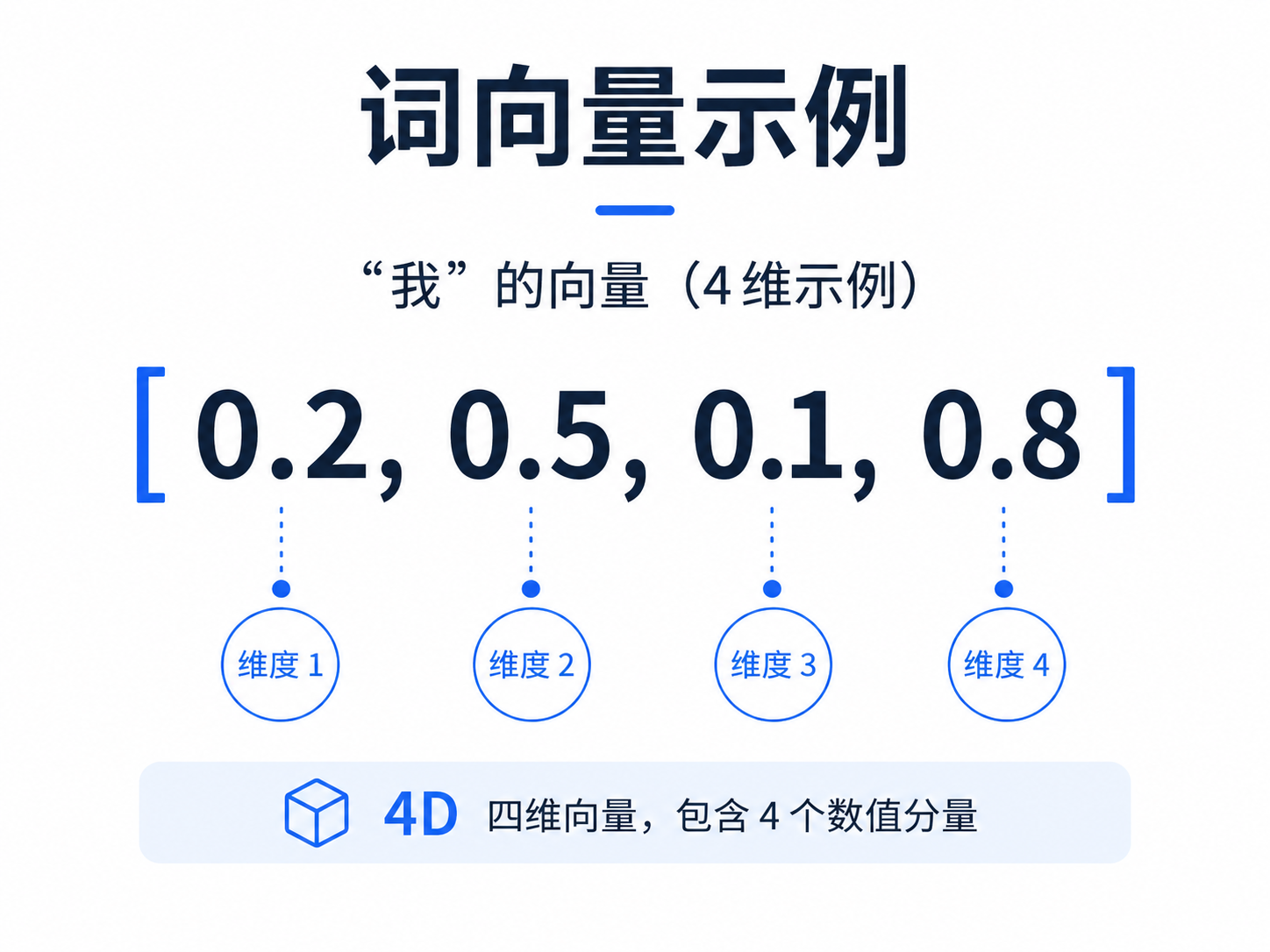 我的4维词向量示例示意图