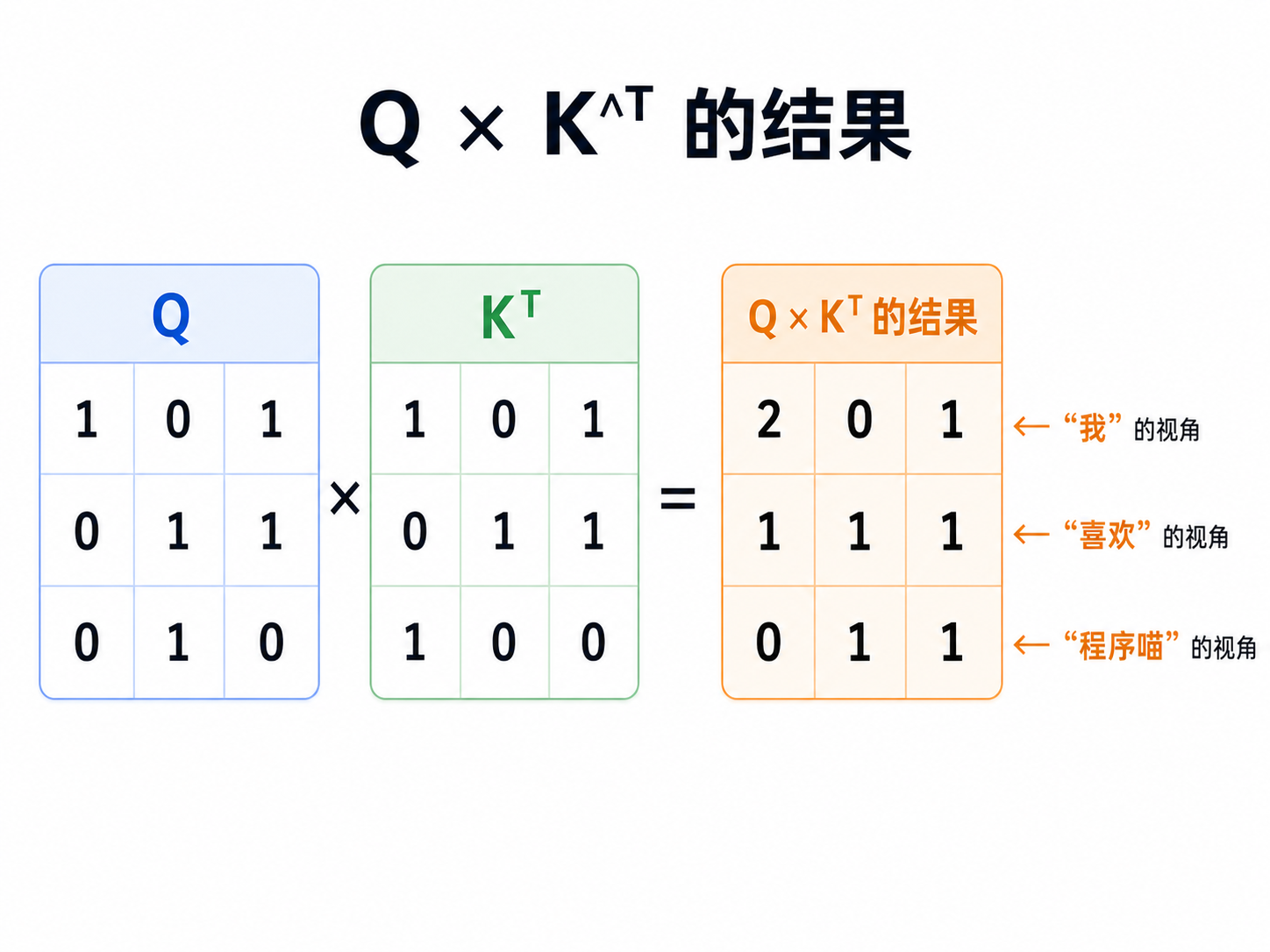 Q × K^T的结果计算过程示意图
