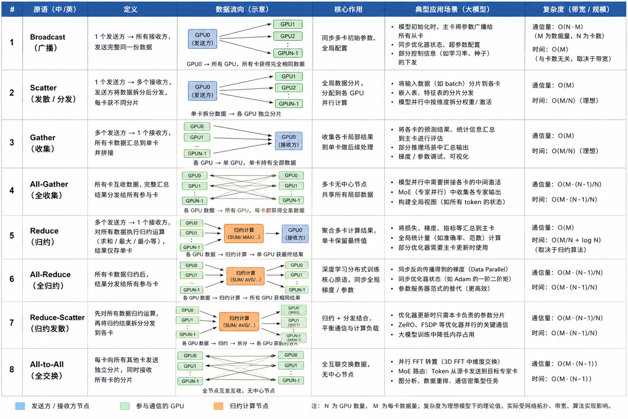 八种集合通信原语的数据流与应用对比