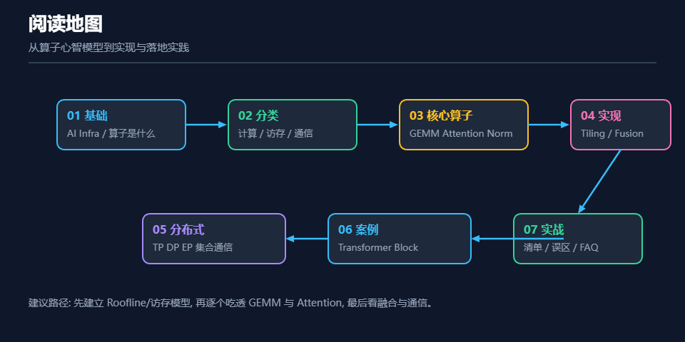 AI Infra 算子学习与实现路线