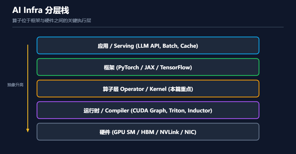 AI Infra分层栈示意图