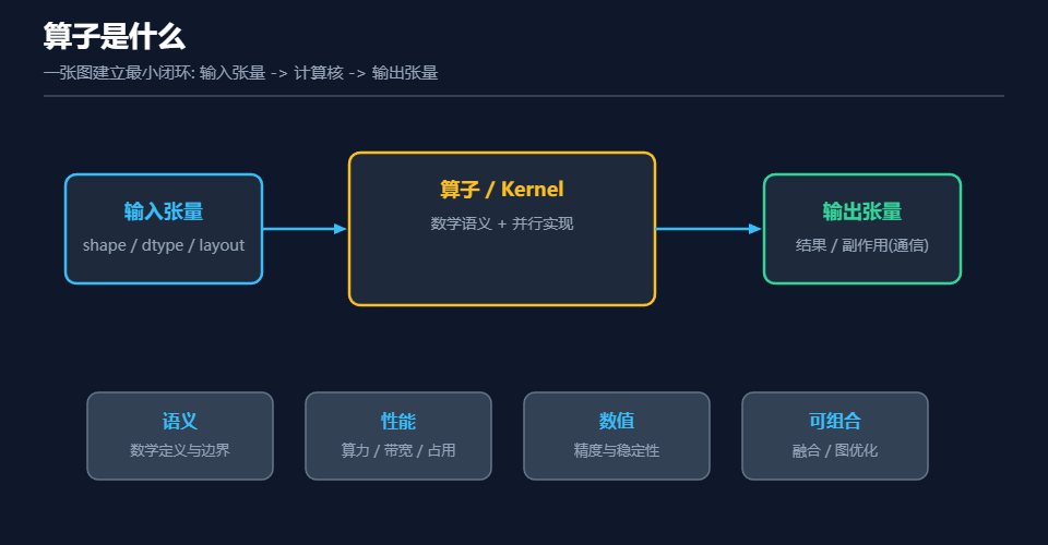 算子的定义及组成示意图