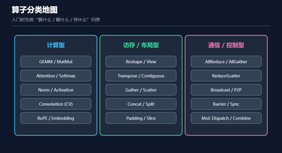 算子分类地图将AI Infra常用算子清晰分为三大类别示意图